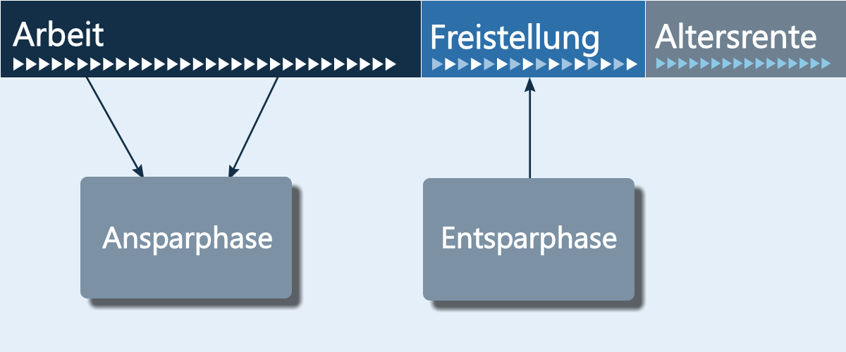 Ansparphase Entsparphase